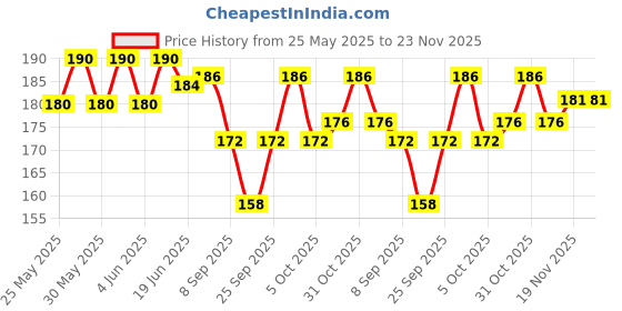 flipkart.com bestbrother C Sharp 7 hole 18 inch Bamboo Flute Bamboo Flute bestbrother Price History Graph from 25 May 2025 to 23 Nov 2025