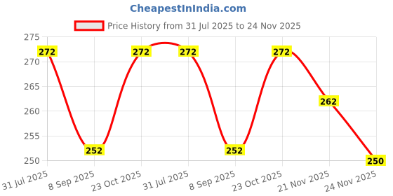 flipkart.com bestbrother C SHARP 7 Hole Bansuri |Solid PVC Tube| Bag Bamboo Flute Bamboo Flute bestbrother Price History Graph from 31 Jul 2025 to 24 Nov 2025