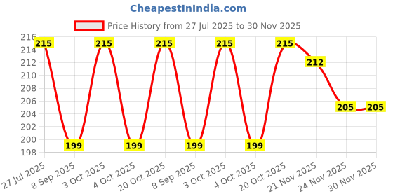 flipkart.com bestbrother C Sharp Medium Left Hand Bansuri 18.5 inches Bamboo Flute Bamboo Flute bestbrother Price History Graph from 27 Jul 2025 to 30 Nov 2025