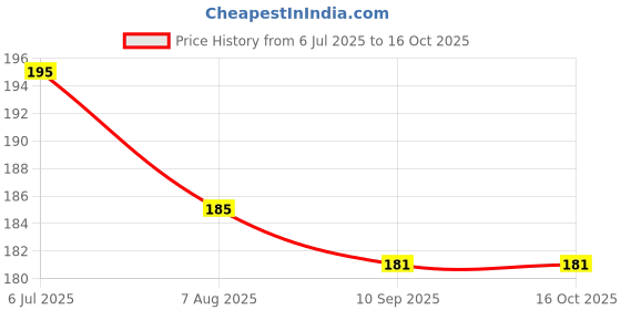 flipkart.com bestbrother C Sharp Medium Right Hand 7Hole Bansuri 19 inches Bamboo Flute Bamboo Flute bestbrother Price History Graph from 6 Jul 2025 to 16 Oct 2025