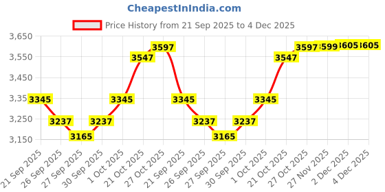 flipkart.com bestbrother Classical Tabla Bag Full Tabla bestbrother Price History Graph from 21 Sep 2025 to 4 Dec 2025