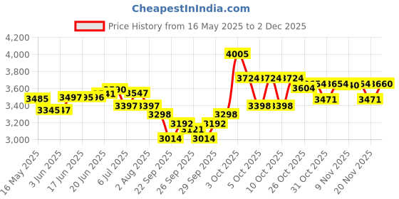 flipkart.com bestbrother Classical Wooden Bayan Tabla, Dayan Tabla For Beginners Tabla bestbrother Price History Graph from 16 May 2025 to 2 Dec 2025