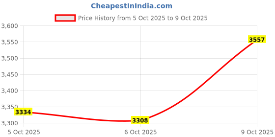 flipkart.com bestbrother Classical Wooden Musical Instrument Bayan Tabla, Dayan Tabla For Tabla bestbrother Price History Graph from 5 Oct 2025 to 9 Oct 2025