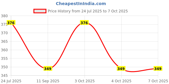 flipkart.com bestbrother Combo SET G Sharp+C Sharp A+G+B+C SCALE BEST QUALITY SET Bamboo Flute bestbrother Price History Graph from 24 Jul 2025 to 7 Oct 2025