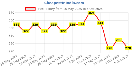 flipkart.com bestbrother Combo SIX SET G Sharp+C Sharp A+G+B+C SCALE BEST Bamboo Flute bestbrother Price History Graph from 16 May 2025 to 5 Oct 2025
