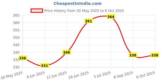 flipkart.com bestbrother Combo SIX SET G Sharp+C Sharp A+G+B+C SCALE BEST QUALITY Bamboo Flute bestbrother Price History Graph from 30 May 2025 to 6 Oct 2025