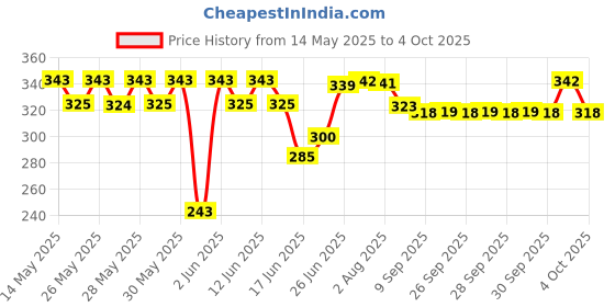 flipkart.com bestbrother Combo SIX SET G Sharp+C Sharp A+G+B+C SCALE BEST QUALITY SET Bamboo Flute bestbrother Price History Graph from 14 May 2025 to 4 Oct 2025