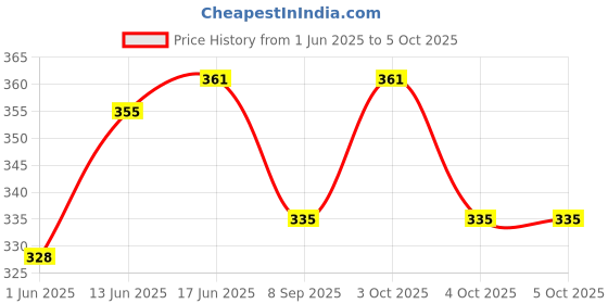 flipkart.com bestbrother Combo SIX SET G Sharp+C Sharp A+G+B+C SCALE BEST SET Bamboo Flute bestbrother Price History Graph from 1 Jun 2025 to 4 Oct 2025
