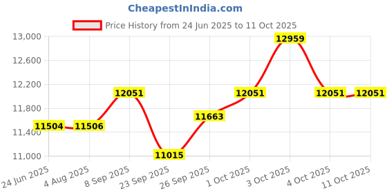 flipkart.com bestbrother Folding Harmonium (42 Key)7 Bellow With Free Foam Bag 3.5 Octave Foot Pumped Harmonium bestbrother Price History Graph from 24 Jun 2025 to 11 Oct 2025