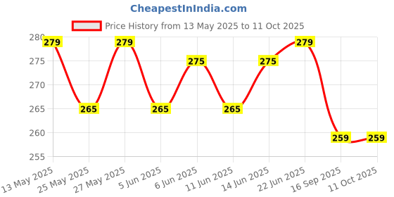 flipkart.com bestbrother Four Pcs Set C Sharp G+A+B Scale Professional Bamboo Flute Bamboo Flute bestbrother Price History Graph from 13 May 2025 to 11 Oct 2025