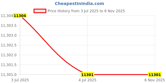 flipkart.com bestbrother Harmonium Total 42 Keys, Harmonium, Natural, 2 Reeds, 3.5 With Bag 3.5 Octave Foot Pumped Harmonium bestbrother Price History Graph from 3 Jul 2025 to 3 Nov 2025