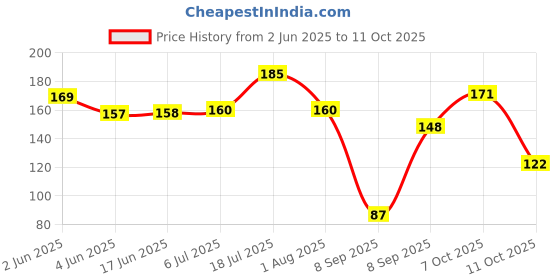 flipkart.com bestbrother Iron Manjira Gold Color 6.5 cm Set of 2 Pcs BB Kartal Instrument bestbrother Price History Graph from 2 Jun 2025 to 11 Oct 2025