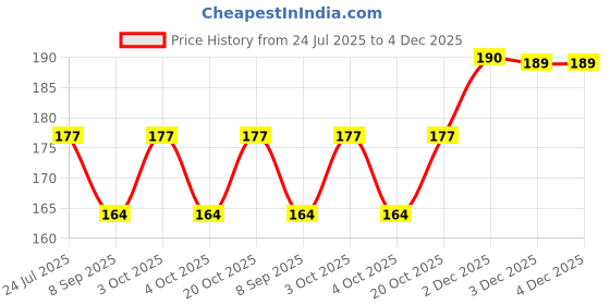 flipkart.com bestbrother MUSICALS C SCALE Bamboo Flute Bamboo Flute bestbrother Price History Graph from 24 Jul 2025 to 4 Dec 2025