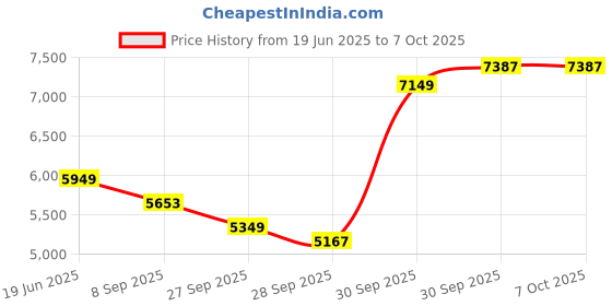 flipkart.com bestbrother Reed Double Fold Bellow & 39 Keys, 7 Stopper 3.2 Octave Double Fold Bellow & 39 Keys, 7 Stopper 3.2 Octave 3.2 Octave Hand Pumped Harmonium bestbrother Price History Graph from 19 Jun 2025 to 7 Oct 2025