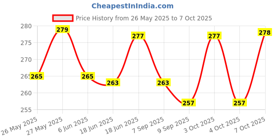 flipkart.com bestbrother Set of G-Scale, A-Scale, C-Scale & B-Scale Bamboo Flute With Bag Bamboo Flute Bamboo Flute bestbrother Price History Graph from 26 May 2025 to 7 Oct 2025