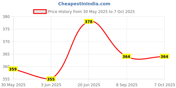flipkart.com bestbrother SIX PCS G SHARP C SHARP A SCALE G SCALE B SCALE C SCALE BEST SET Bamboo Flute Bamboo Flute bestbrother Price History Graph from 30 May 2025 to 6 Oct 2025