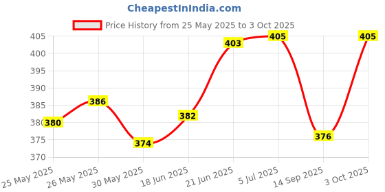 flipkart.com bestbrother SIX PCS SET C SHARP C SHARP A+G+B+C SCALE BEST QUALITY SET Bamboo Flute Bamboo Flute bestbrother Price History Graph from 25 May 2025 to 3 Oct 2025