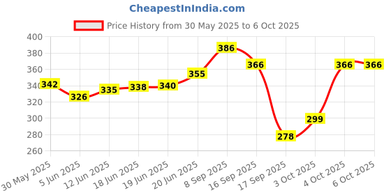 flipkart.com bestbrother Six Pcs Set G Sharp C Sharp G+A+B+C Scale Professional Bamboo Flute Bamboo Flute bestbrother Price History Graph from 30 May 2025 to 5 Oct 2025