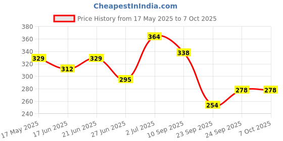 flipkart.com bestbrother SIX SET G Sharp+C Sharp A+G+B+C SCALE BEST QUALITY SET Bamboo Flute bestbrother Price History Graph from 17 May 2025 to 7 Oct 2025