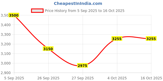 flipkart.com bestbrother Student Tabla Set/ Ring Pad/ Hammer Free Bag Tabla bestbrother Price History Graph from 5 Sep 2025 to 15 Oct 2025