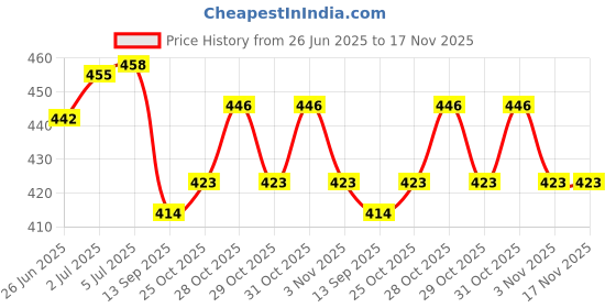 flipkart.com bestbrother Tumbi bestbrother Price History Graph from 26 Jun 2025 to 17 Nov 2025