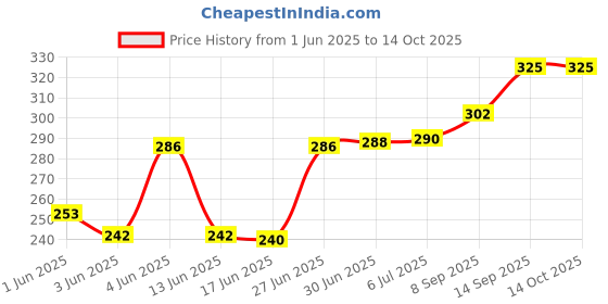 flipkart.com BestChoice 001 Cordless Epilator Price History Graph from 1 Jun 2025 to 14 Oct 2025