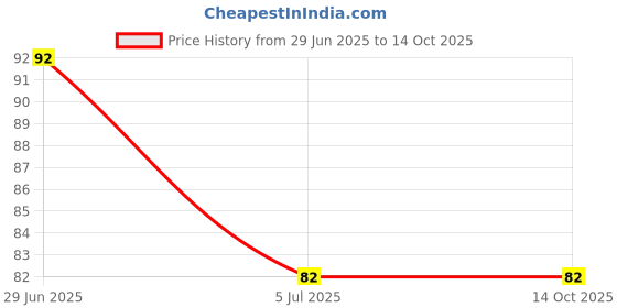 flipkart.com bestdeals New 56 SURGING SPARKS bestdeals Price History Graph from 29 Jun 2025 to 14 Oct 2025