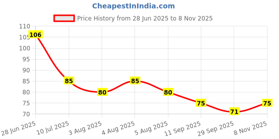 flipkart.com bestdeals OBSIDIAN 64 bestdeals Price History Graph from 28 Jun 2025 to 8 Nov 2025