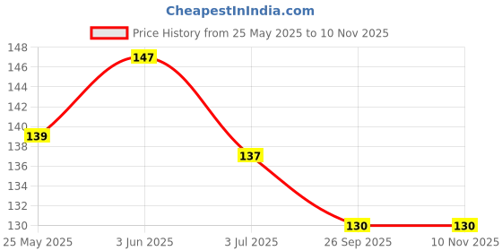 flipkart.com bestdeals Poke mon Cards for Kid Real V Max GX Special Addition High HP Trading Cards bestdeals Price History Graph from 25 May 2025 to 6 Nov 2025