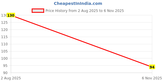 flipkart.com Bestdeals Pokemon Card for Kids V Max GX EX V Star 57 bestdeals Price History Graph from 2 Aug 2025 to 6 Nov 2025