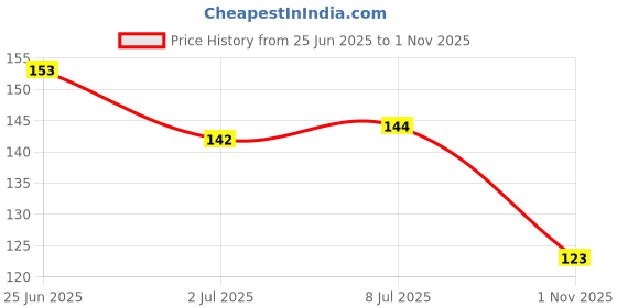 flipkart.com bestdeals Pokemon cards golden,55 pokemon card gold, tcg box deck pack set bestdeals Price History Graph from 25 Jun 2025 to 1 Nov 2025