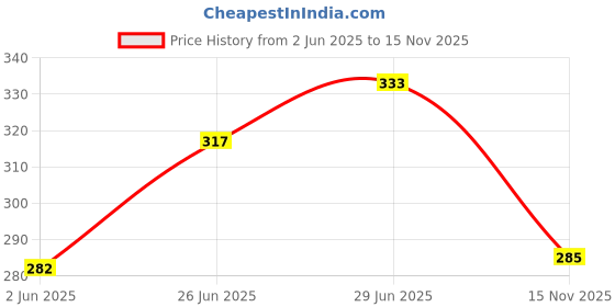 flipkart.com bestest gift Glass Table Photo Frame bestest gift Price History Graph from 2 Jun 2025 to 15 Nov 2025