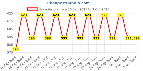 flipkart.com BESTFLY 10“ Ring light and stand mobile holder for reels live video & Shooting Tripod, Tripod Kit, Tripod Ball Head, Monopod Kit Price History Graph from 10 Sep 2025 to 8 Oct 2025