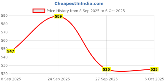flipkart.com BESTFLY Overhead Tripod Camera Stand 360 Degree Mobile Holder Cell Phone Stand Tripod, Tripod Kit, Monopod, Tripod Bracket Price History Graph from 8 Sep 2025 to 6 Oct 2025