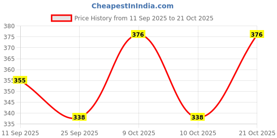 flipkart.com bestfriends Trekking bag travel bag luggage bag rucksack bag Rucksack - 55 L Rucksack - 55 L bestfriends Price History Graph from 11 Sep 2025 to 21 Oct 2025