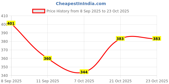 flipkart.com bestfriends Trekking bag travel bag luggage bag rucksack bag Rucksack - 55 L Rucksack - 55 L bestfriends Price History Graph from 8 Sep 2025 to 21 Oct 2025