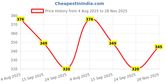 flipkart.com bestie Plant Based Pure Water Baby Wet Wipes With Aloe Vera & Calendula Oil-80PCS bestie Price History Graph from 4 Aug 2025 to 28 Nov 2025