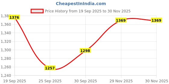 flipkart.com bestie toys 1:12 Scale Ninja H2 R Collectible Die-Cast Model Car with Precision Detailing bestie toys Price History Graph from 19 Sep 2025 to 30 Nov 2025