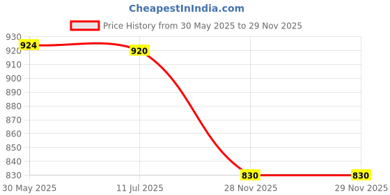 flipkart.com bestie toys 1:32 for Land Rover Range Rover SUV Car Model Simulation Sound and Light Pull B bestie toys Price History Graph from 30 May 2025 to 28 Nov 2025