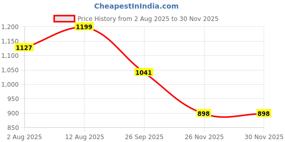 flipkart.com bestie toys 1:32 Nissan GTR Skyline Toy Car Diecast Metal Pullback Toy car with Openable 4Do bestie toys Price History Graph from 2 Aug 2025 to 29 Nov 2025