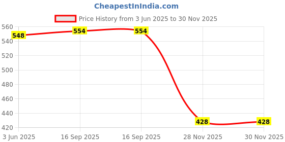 flipkart.com bestie toys 3 in 1 Architect Sunset Speeder Car Block Construction Set Toy Blocks and Brick bestie toys Price History Graph from 3 Jun 2025 to 29 Nov 2025