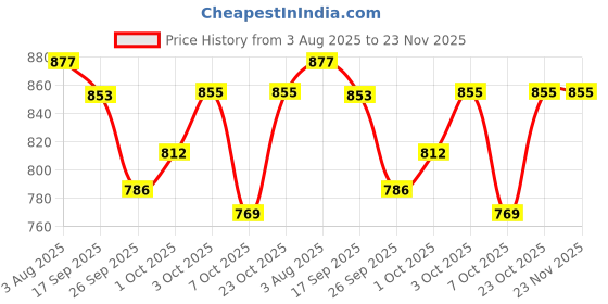 flipkart.com bestie toys 3D Pin Art Sensory Toy Rainbow Needles Fidget Palm Board Extra Large bestie toys Price History Graph from 3 Aug 2025 to 22 Nov 2025