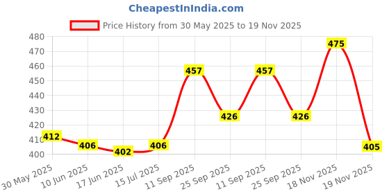 flipkart.com bestie toys 4 In 1 Metal Toy Set With Stadium & 2 Launchers 4 Blade Spinning Toys bestie toys Price History Graph from 30 May 2025 to 18 Nov 2025