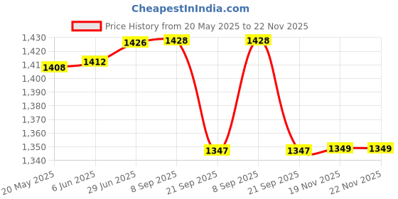 flipkart.com bestie toys 40 Pieces Urban Track Train Wooden Set Toy Rail Overpass Traffic Scene. bestie toys Price History Graph from 20 May 2025 to 22 Nov 2025