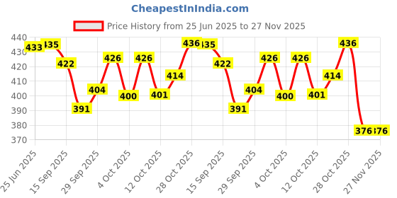 flipkart.com bestie toys 4D Metal Fusion Clash Tornado Speed Top Stadium Battle With 4 Beys&2 Launchers bestie toys Price History Graph from 25 Jun 2025 to 27 Nov 2025
