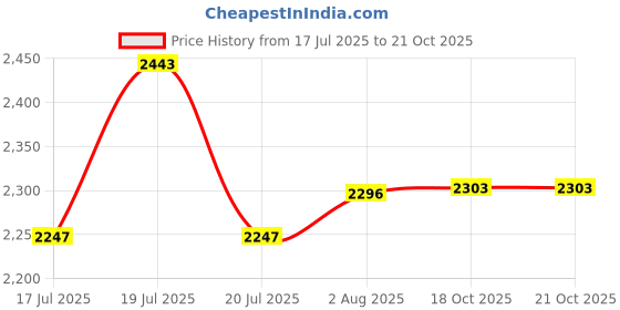 flipkart.com bestie toys 4DRC S4 RC Boat 2.4GHz High Speed Boat Rechargeable Batteries for Adults & Kids bestie toys Price History Graph from 17 Jul 2025 to 20 Oct 2025
