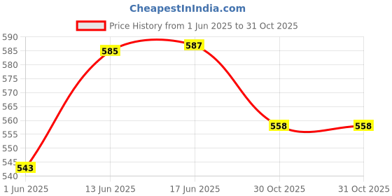 flipkart.com bestie toys 8 Key 2 in 1 Piano Xylophone Musical Instrument Toy bestie toys Price History Graph from 1 Jun 2025 to 30 Oct 2025