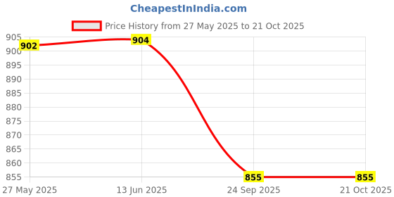 flipkart.com bestie toys Alloy Fire Truck/Brigade Toy for Kids with Ladder | Strong & Premium Metal Toy bestie toys Price History Graph from 27 May 2025 to 20 Oct 2025