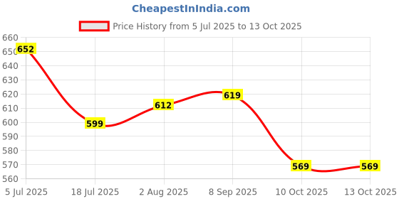 flipkart.com bestie toys Bayblade B-59 & B35 Wild Wyvron Gyro Starter Set With Launcher bestie toys Price History Graph from 5 Jul 2025 to 13 Oct 2025