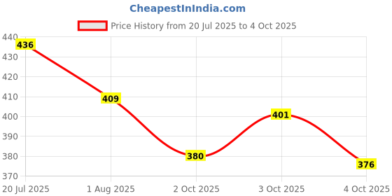 flipkart.com bestie toys bayblade Set With Ripchord Launcher Andsemble Tool - 8D Tornado Speed Top bestie toys Price History Graph from 20 Jul 2025 to 4 Oct 2025